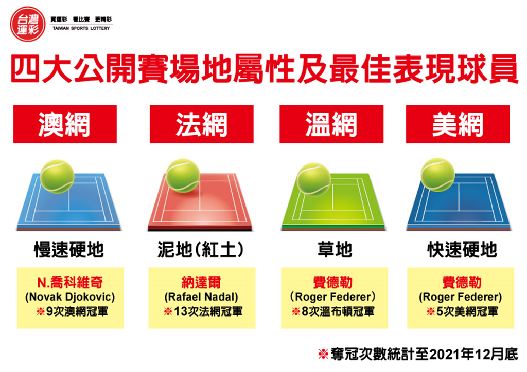 運彩網路會員申請｜喬科維奇無法參賽｜滿億彩券行