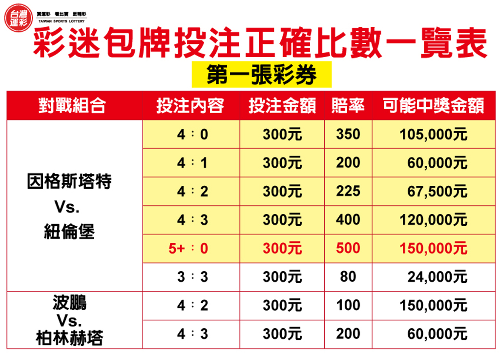 運彩網路會員投注｜投注足球「正確比數」｜滿億彩券行