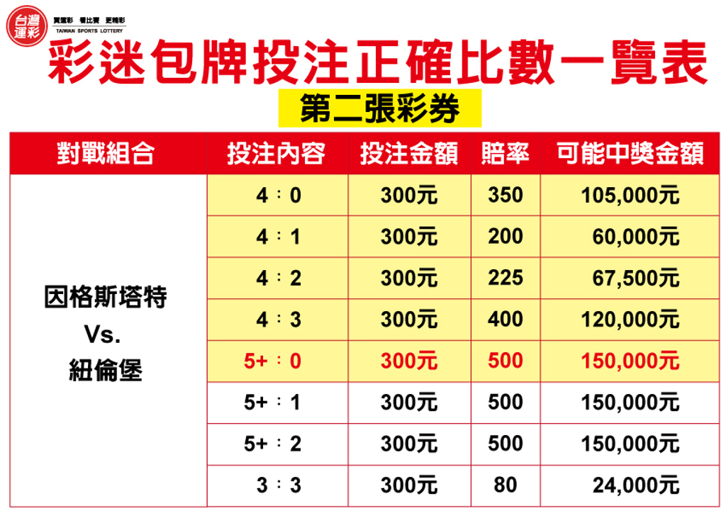 運彩網路會員投注｜投注足球「正確比數」｜滿億彩券行